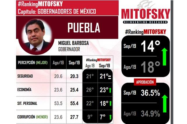 Mejora aprobación de Barbosa en ranking de gobernadores de Mitofsky