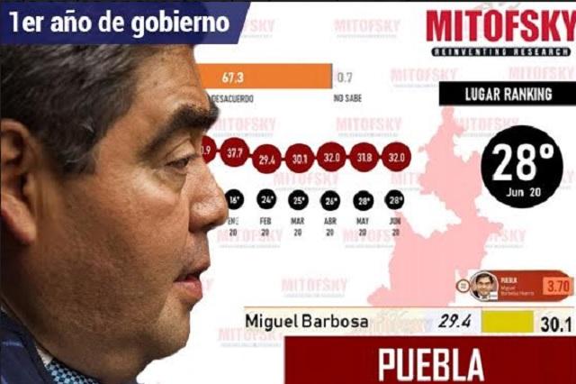 Encuestas llevan a Barbosa del top 10 al peor gobernador en 1er año