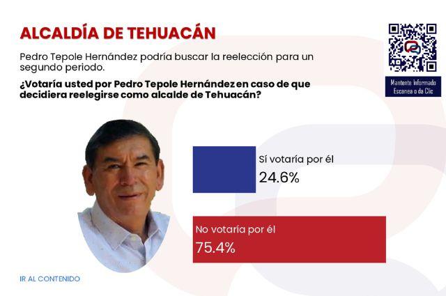 Elecciones Puebla 2024: 4 ediles sin apoyo para reelección, revela encuesta