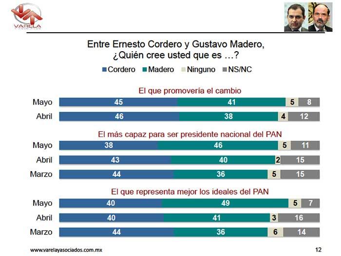Gustavo Madero aventaja por 2.7 puntos a Cordero: Varela y Asociados
