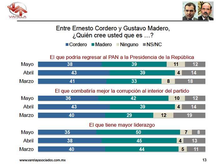 Gustavo Madero aventaja por 2.7 puntos a Cordero: Varela y Asociados