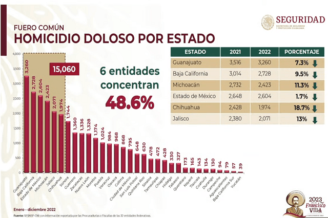 Homicidios en Puebla son más que en Sinaloa, Veracruz y CDMX