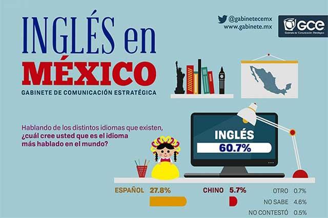 Sólo 28 de cada 100 ciudadanos mexicanos hablan el idioma inglés