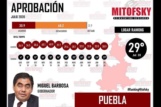 Barbosa, entre los 7 mandatarios peor evaluados por Mitofsky y México Elige