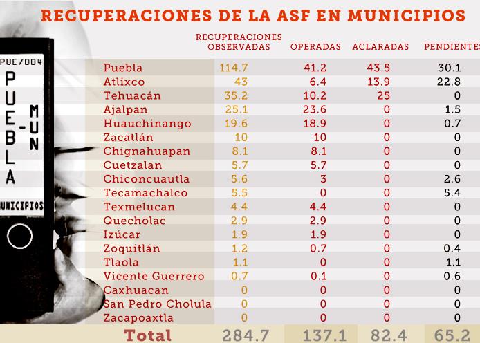 Detectó la ASF anomalías por 284.7 mdp en 19 municipios de Puebla